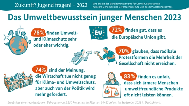 Beim Umweltschutz erwarten junge Menschen von der Wirtschaft mehr Engagement - Das Umweltbewusstsein junger Menschen - Quelle: BMUV / UBA